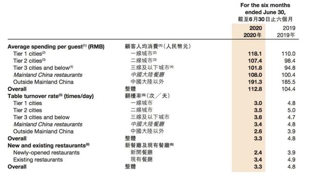 净利润|海底捞一年少赚21亿：牛肉粒悄变“人造肉”真亏还是哭穷？