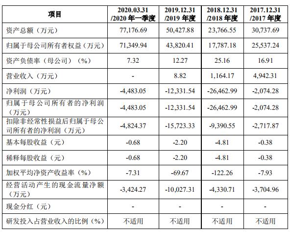 天广|天广实因财报更新“中止”科创板上市审核 2019年营收仅8.82万元