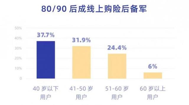 保险|水滴保险商城数据显示：2020年超七成用户来自下沉市场