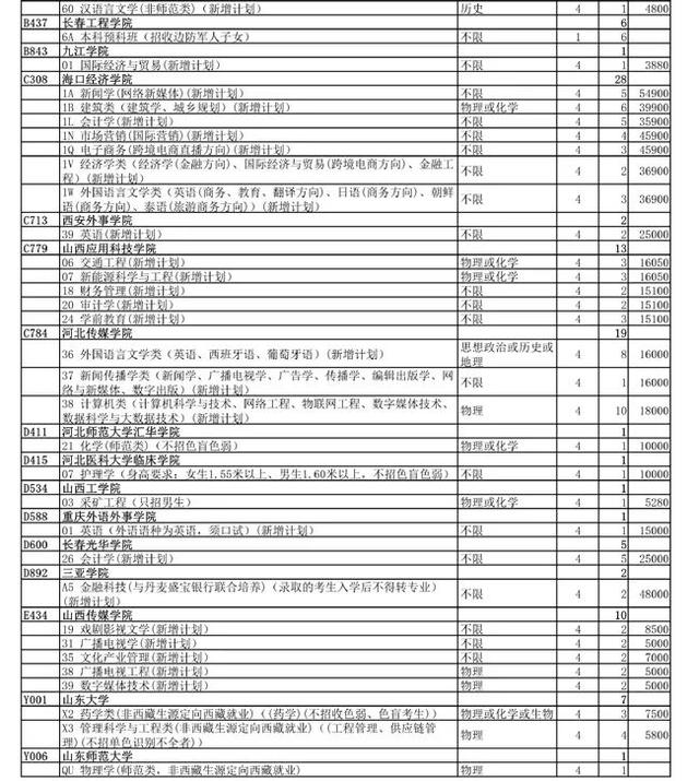 计划|山东高考普通类、体育类常规批（本科）第2次志愿院校专业计划公布