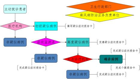 麻风病症状监测知多少