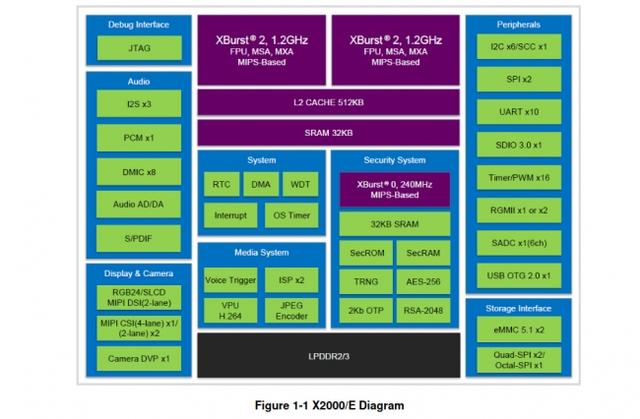 君正X2000/X2000E MIPS IoT处理器将被Linux 5.10支持