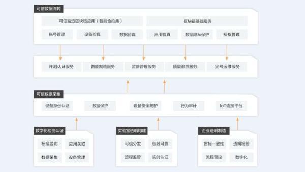 「中国网」构筑“透明工厂”阿里云打造国内首个工业互联网可信服务平台