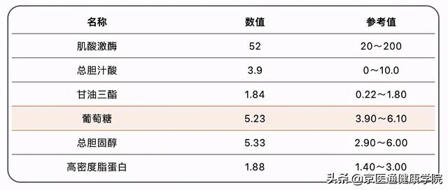 肿标正常却患癌？血脂正常却吃药？到底是怎么回事？