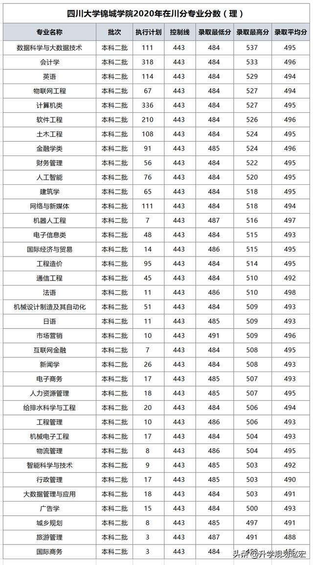 四川大学锦城学院2020年在多个省份招生, 在四川一批次,二批次和专科