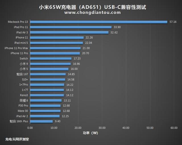 #环球网#体积缩减27% 小米65W PD充电器评测