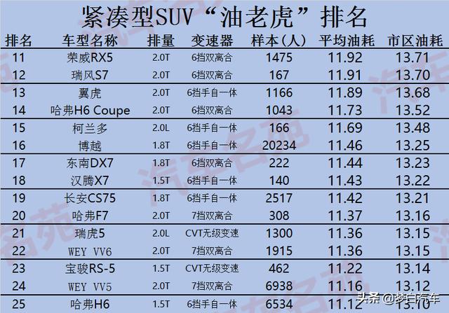 年前买车要谨慎！公认“最费油”汽车榜单出炉：35款车型被列出