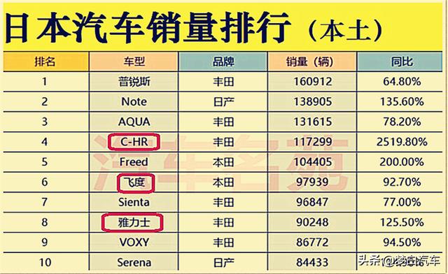 日本人都买什么车？销量榜单：卡罗拉奇骏很一般，雅阁轩逸不入流