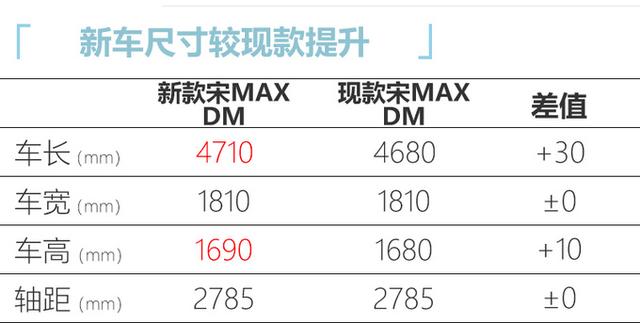 比亚迪新款宋MAX插混版曝光，尺寸大幅提升，一公里仅需0.05元