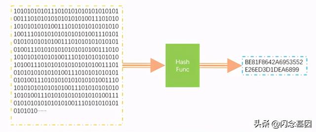 浅析C# Dictionary实现原理