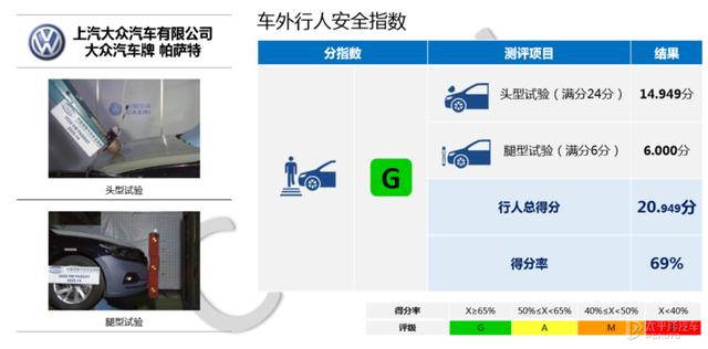 中保研再发测试结果 帕萨特成绩如何？