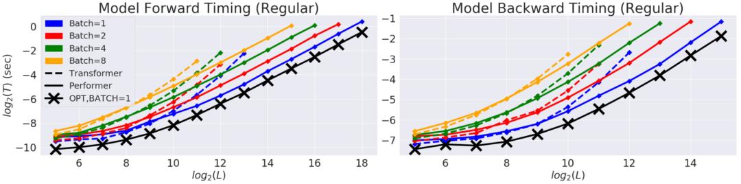 谷歌联手DeepMind提出Performer：用新方式重新思考注意力机制