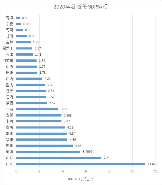 经济|26省份经济年报：广东首超11万亿，超越俄罗斯、韩国