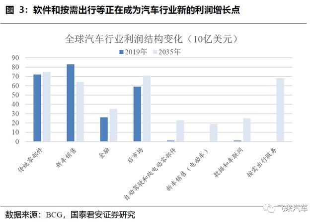 赚钱能力比传统汽车高2个档次，国产新能源车龙头的价值理应重估