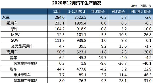 创历史新高 2020年商用车产销首超500万辆