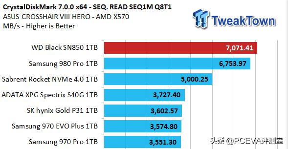 比快更快：西数SN850固态硬盘首份评测出炉