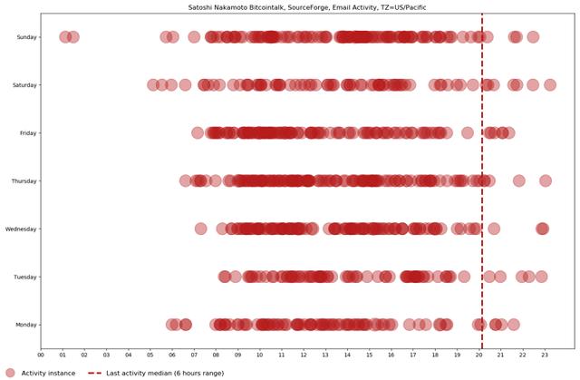 Chain Bulletin认为“比特币之父”早期最可能在英国伦敦地区生活