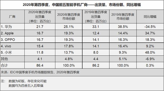 市场|分析机构：2020年Q4中国智能手机出货量逾8600万台 华为居榜首