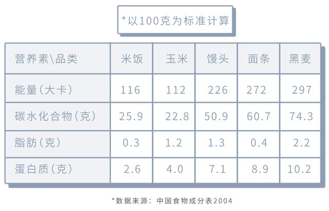 中国人吃的白米饭，其实是“最差的主食”？原来这么多年都吃错了