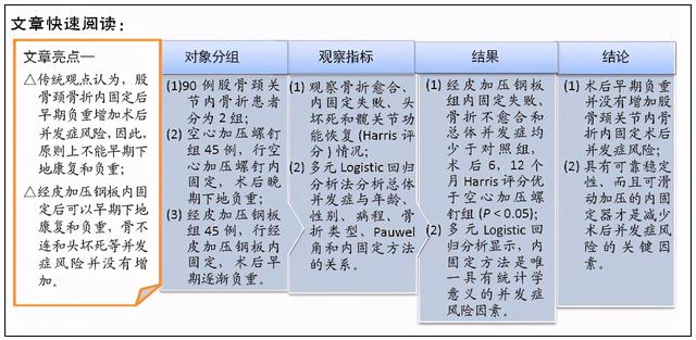 股骨颈关节内骨折内固定后早期负重的并发症风险：2年随访