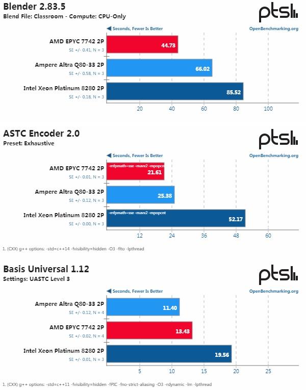 Ampere Altra高端平台性能实测 可与AMD霄龙或英特尔至强一较高下