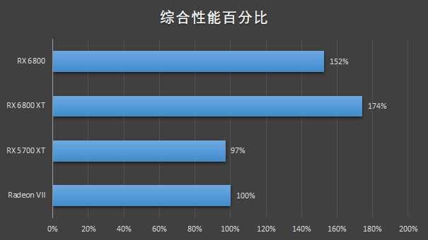 RX 6800 XT和RTX 3080谁更强？优缺点分明，谁是最具性价比的高端显卡？