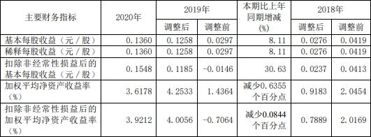 公司|湘财股份去年营收增36% 扣非净利润降14%