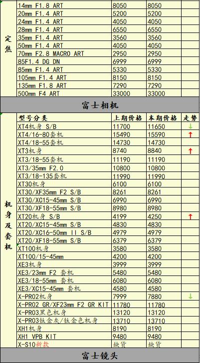 微单销量排行榜，你猜谁更受欢迎？一周相机行情