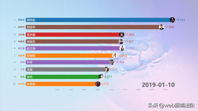 基于 Vue+D3.js 可视化柱状动态排名