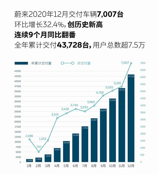 为良好销量作保障，蔚来官方二手车政策正式上线！