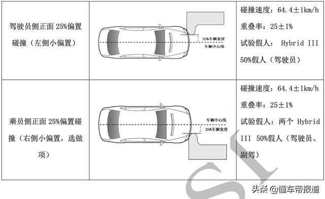 新车 | 增加右侧小偏置碰等 中保研对2020版规程征求意见