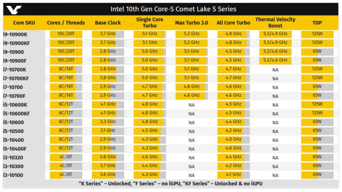 [太平洋电脑网]英特尔有望本月底公布Comet Lake-S桌面端处理器
