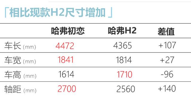 哈弗全新SUV初恋开启预售，8.9万元起，尺寸加长，配贯穿尾灯