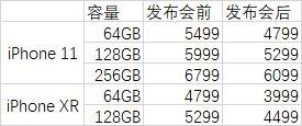 iPhone11狂降700元！果粉猝不及防，同时还有个坏消息