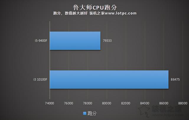 i3 10100F和i5 9400F哪个好？两者性能对比评测