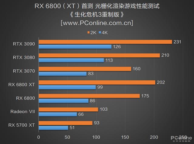 RX 6800 XT和RTX 3080谁更强？优缺点分明，谁是最具性价比的高端显卡？