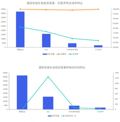 快讯｜黑猫投诉发布潮流电商企业投诉数据对比情况 nice响应时间超1000小时