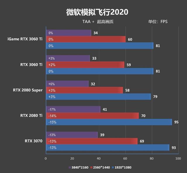 七彩虹也展现了精准刀工！iGame RTX 3060 Ti Advanced OC评测：烤机3小时64度