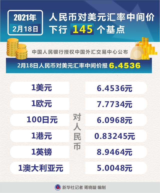 新华社|［财经·行情］2月18日人民币对美元汇率中间价下行145个基点