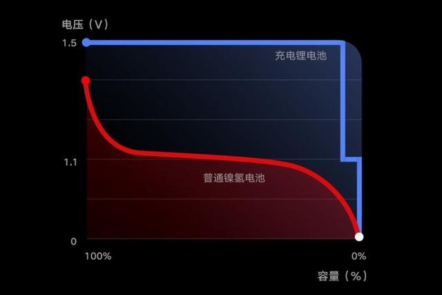 紫米5号可充锂电上市，2900mWh电量1.5V恒压输出