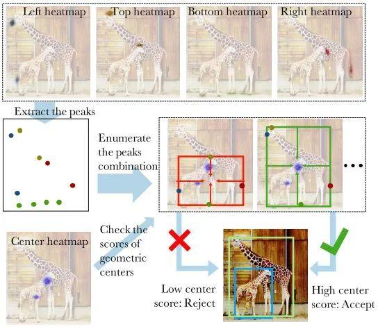 目标检测：Anchor-Free时代