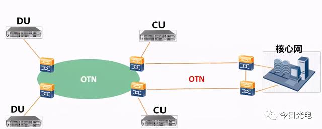 「光电通信」5G承载光模块的总结