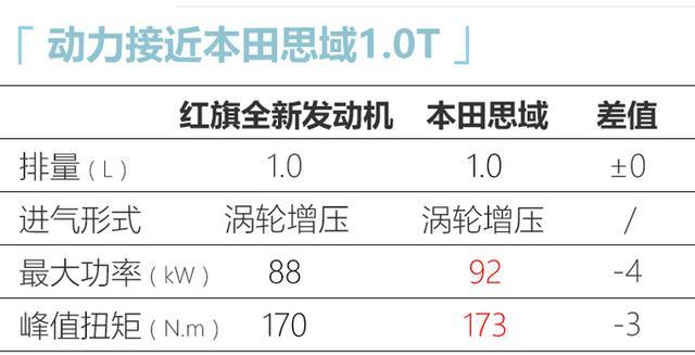 在秒天秒地秒空气的高标准中 红旗1.0T三缸发动机 可好？