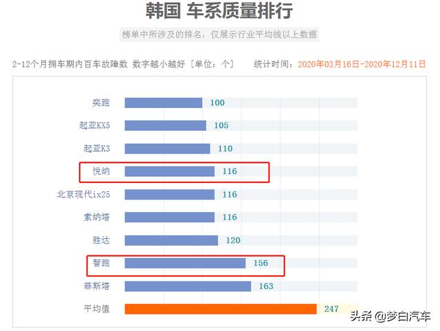 韩系车质量最新排行榜更新：9款车型比较可靠，智跑、悦纳上榜