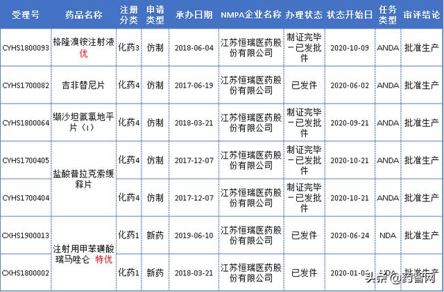 突破历史！恒瑞新药报产与临床获批双高，4款1类新药上市在即