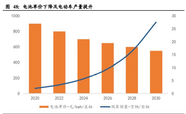 新能源汽车行业深度报告：电动化大势已来，十倍成长空间可期