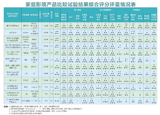 你知道怎么选择家庭影院吗？来看看重庆市消委会比较试验报告