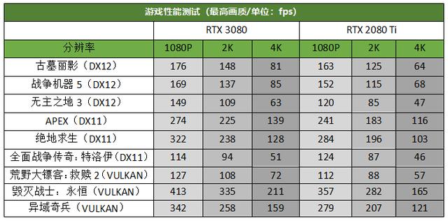 玩游戏当然追求够快、够真实！RTX 30显卡绝活直击玩家痛点