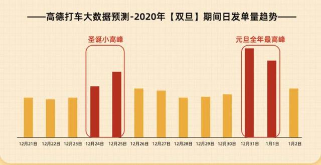 12月31日将成全年打车峰值日 早高峰免佣将让司机增收超25%