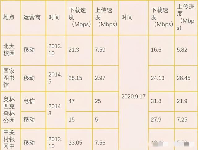 4G网速被降速了？实测数据公开，中国移动有点难堪